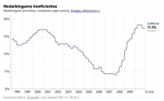 Nedarbas traukiasi iš Lietuvos
