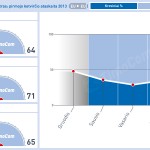 Krovinių apyvarta pamažu didėja